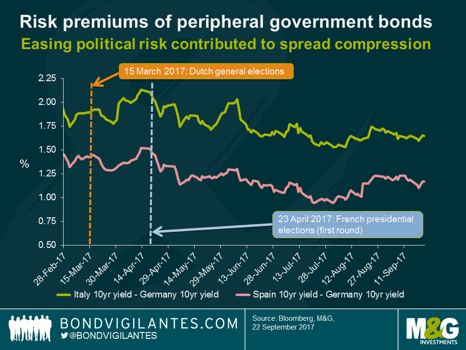 Risk premiums of peripheral government bonds