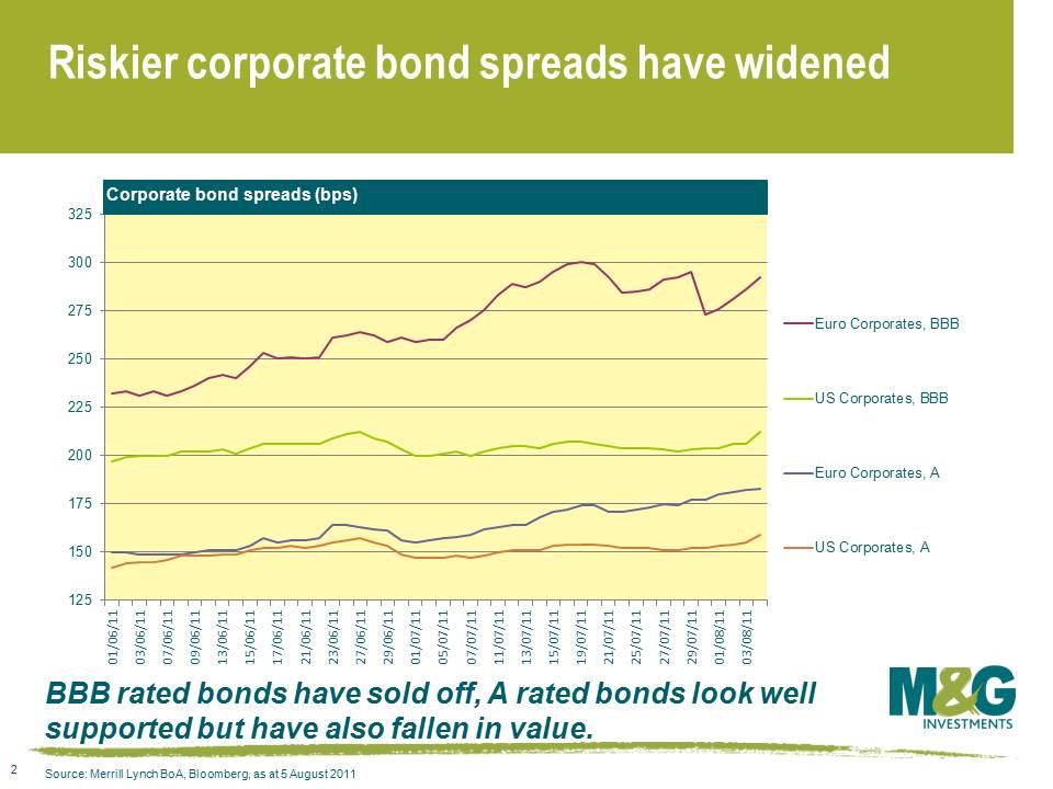 Riskier corporate bond spreads have widened