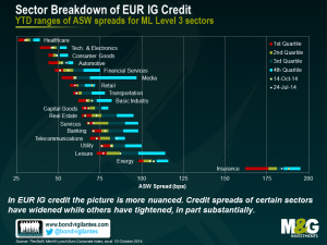Sector Breakdown of EUR IG Credit