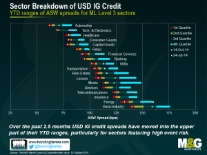 Sector Breakdown of USD IG Credit