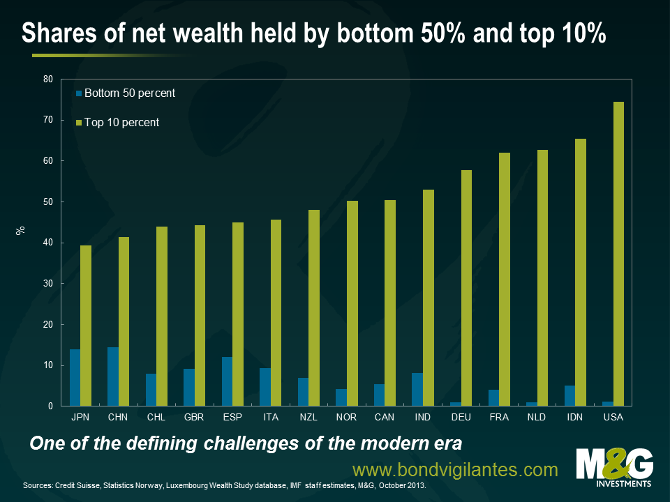 Shares of net wealth held by bottom 50% and top 10%