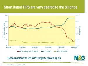 Short dated TIPS are very geared to the oil price