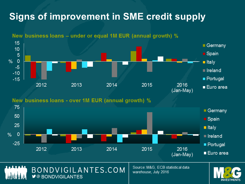 Signs of improvement in SME credit supply