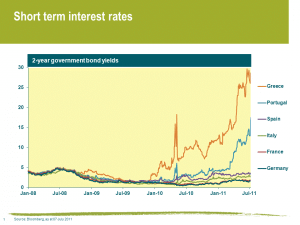 Short term investment rates