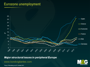 Eurozone unemployment Nov 2012