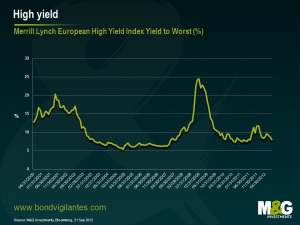 Merrill Lynch European High Yield Index Yield to Worst (%)