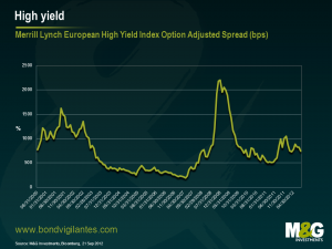 Merrill Lynch European High Yield Index Option Adjusted Spread (bps)