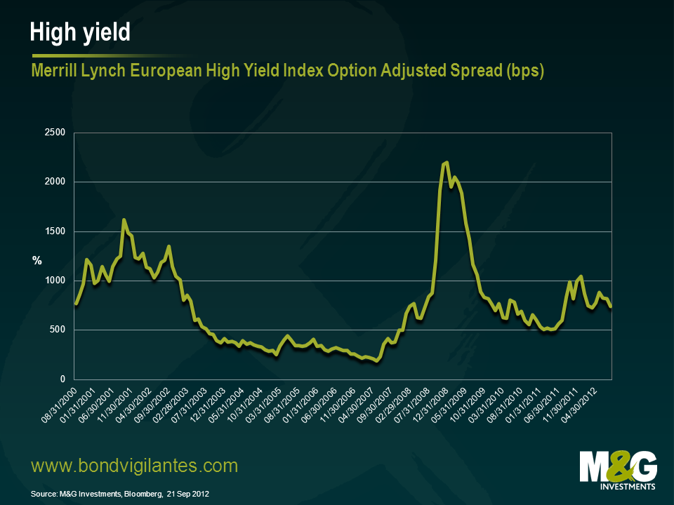Merrill Lynch European High Yield Index Option Adjusted Spread (bps)