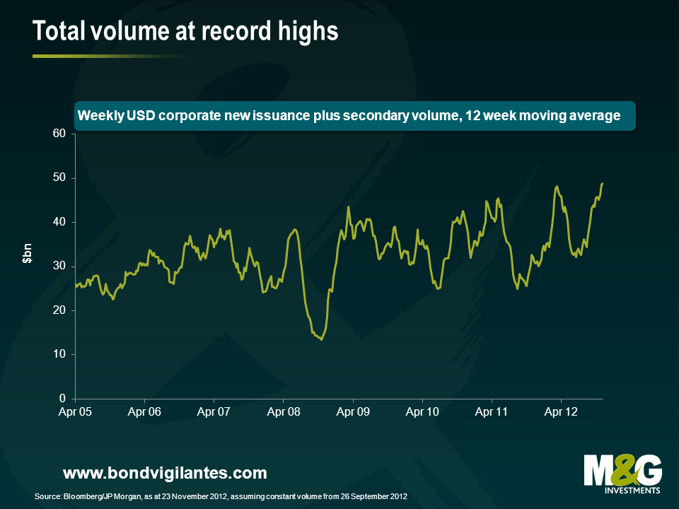 Total volume at record highs