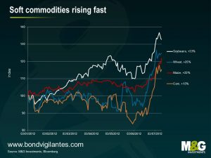 Soft commodities rising fast