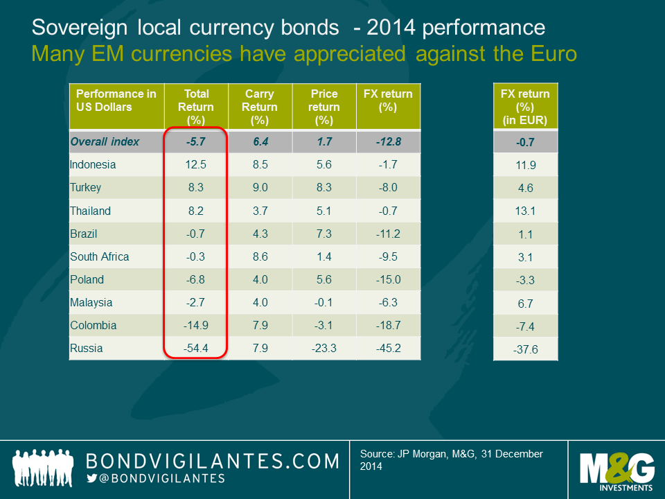 Sovereign local currency bonds  - 2014 performance 