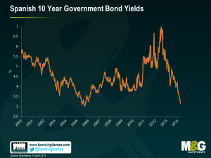 Spanish 10 Year Government Bond Yields