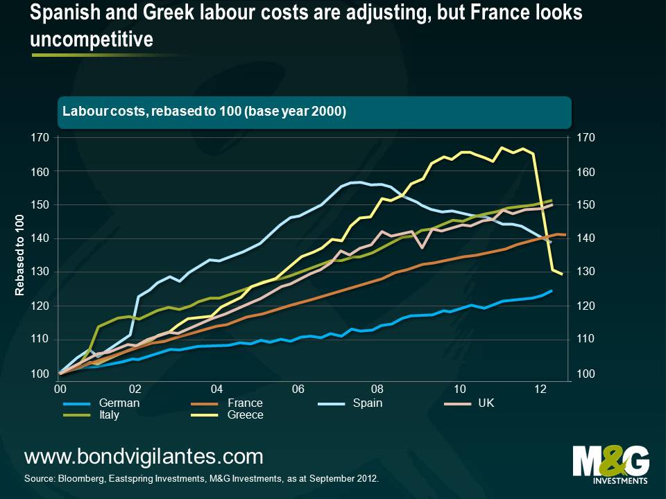 Spanish and Greek labour costs are adjusting, but France looks uncompetitive
