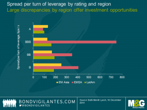 Spread per turn of leverage by rating and region