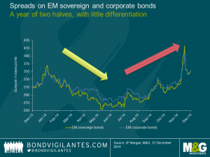 Spreads on EM sovereign and corporate bonds
