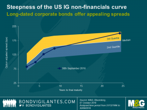 Steepness of the US IG non-financials curve