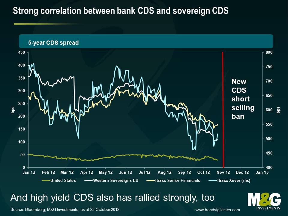 Strong correlation between bank CDS and sovereign CDS