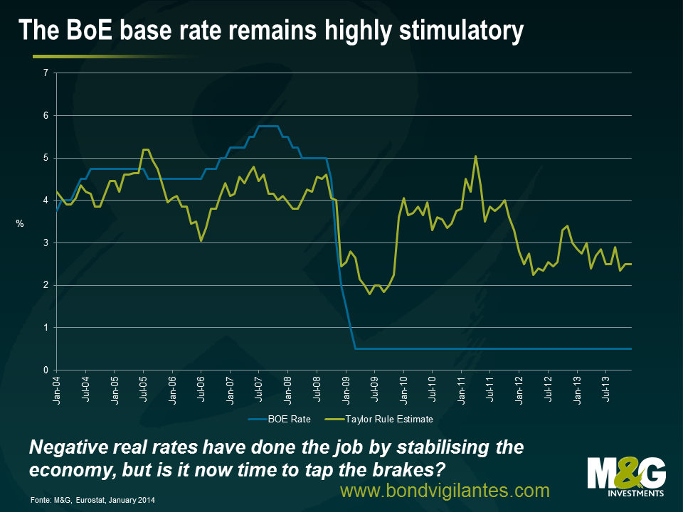 The BoE base rate remains highly stimulatory