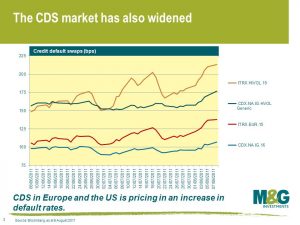 The CDS market has also widened