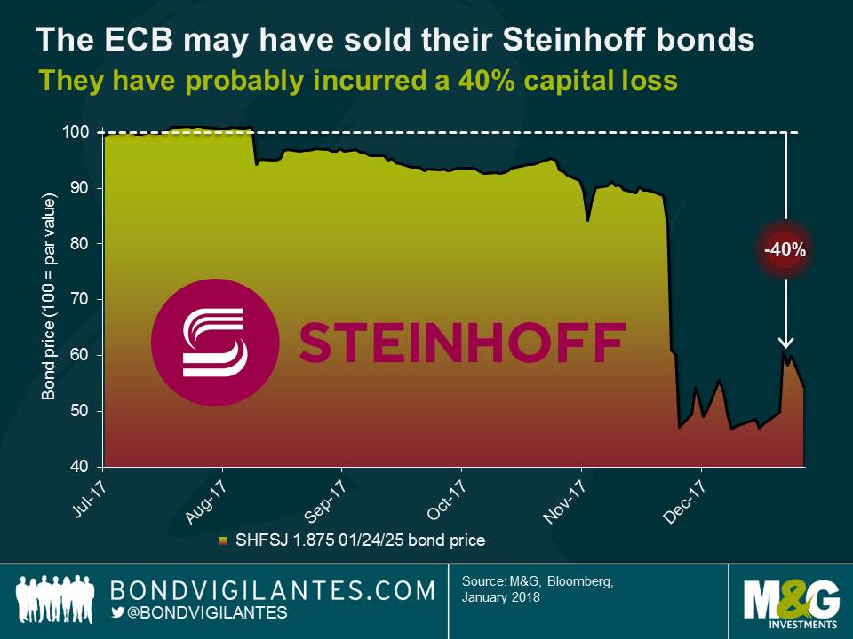 The ECB may have sold their Steinhoff bonds