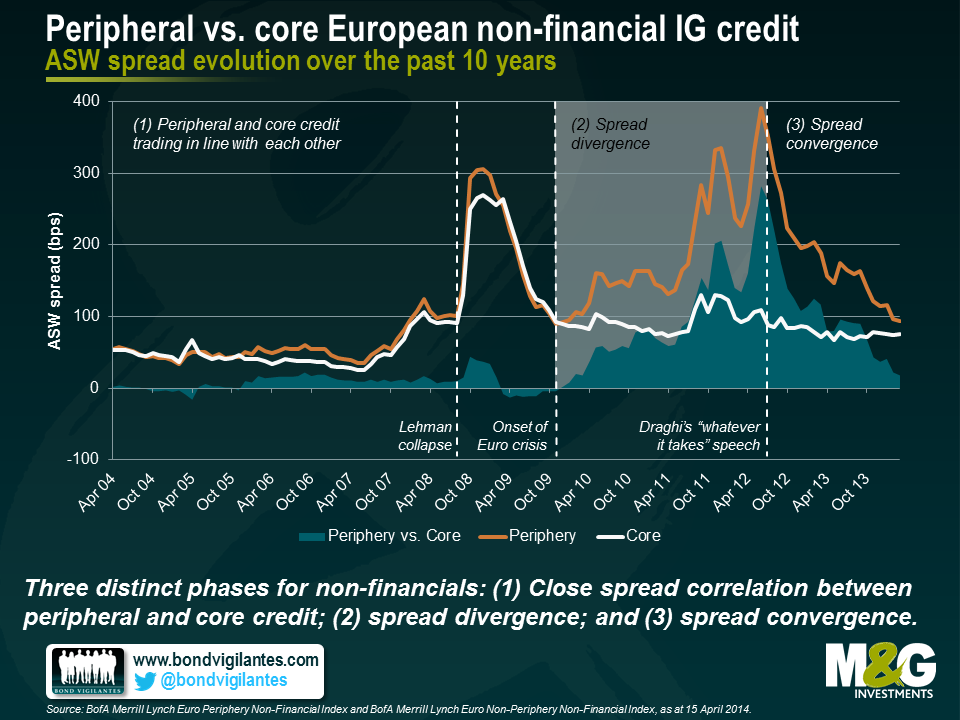 Peripheral vs. core European non-financial IG credit