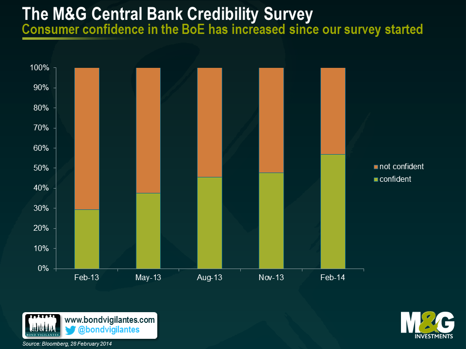 The M&G Central Bank Credibility Survey