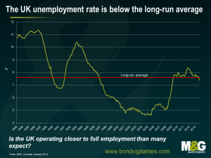 The UK unemployment rate is below the long-run average