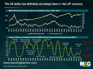 The US dollar has definitely not always been a 'risk off' currency
