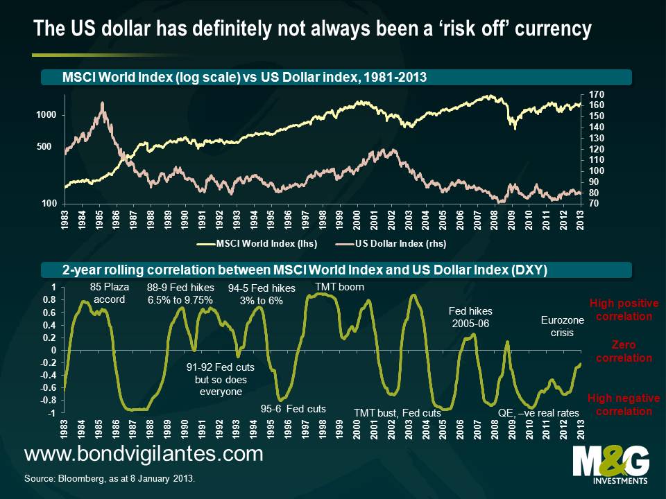 The US dollar has definitely not always been a 'risk off' currency