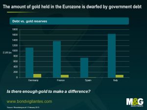 The amount of gold held in the Eurozone is dwarfed by government debt