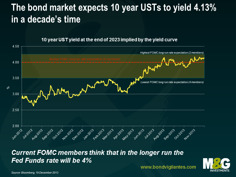 The bond market expects 10 year USTs to yield 4.13% in a decade’s time