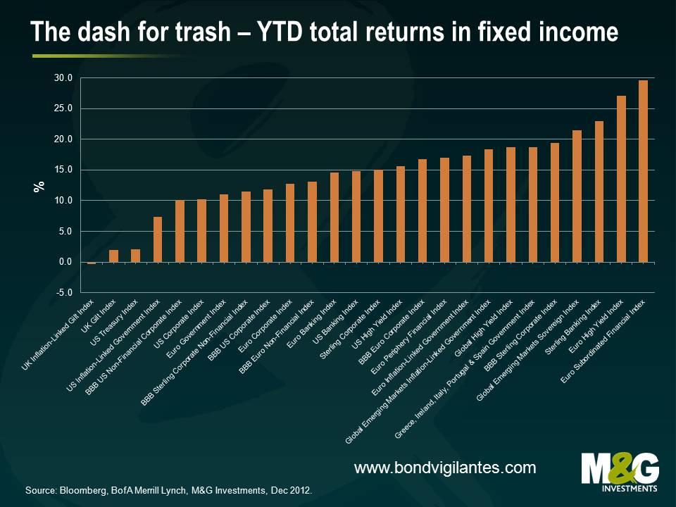 The dash for trash – YTD total returns in fixed income