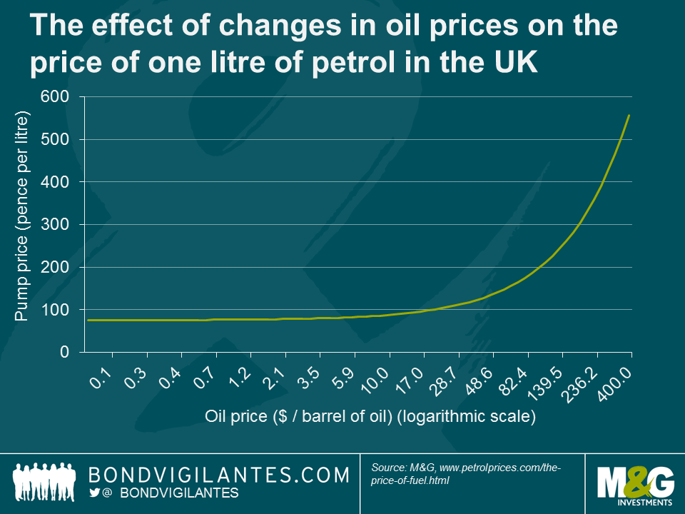 The effect of changes in oil prices on the price of one litre of petrol in the UK
