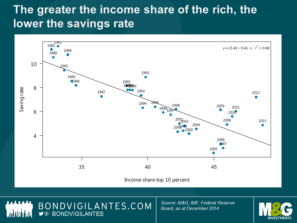 The greater the income share of the rich, the lower the savings rate
