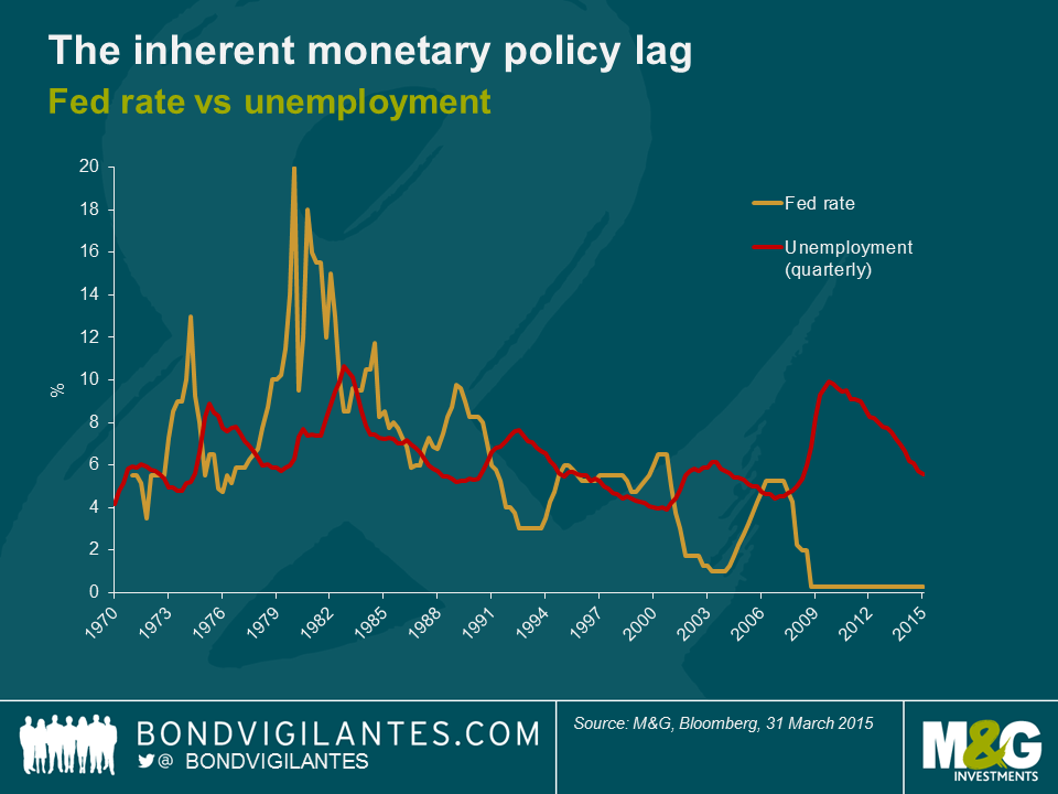 The inherent monetary policy lag 