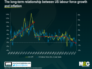 The long-term relationship between US labour force growth and inflation