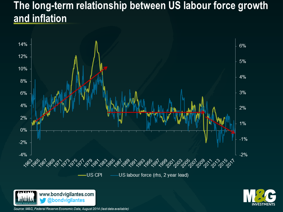 The long-term relationship between US labour force growth and inflation 