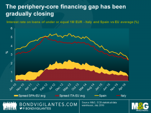 The periphery-core financing gap has been gradually closing