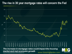 The rise in 30 year mortgage rates will concern the Fed