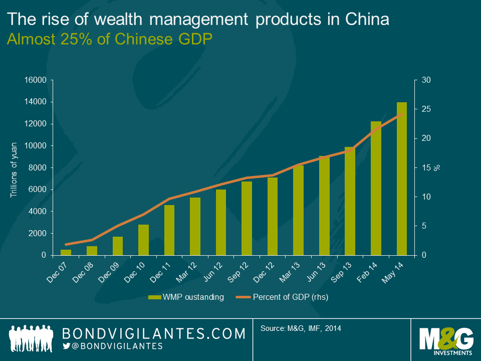 The rise of wealth management products in China