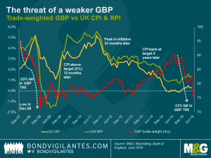 The threat of a weaker GBP