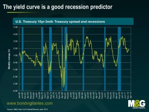 The yield curve is a good recession predictor