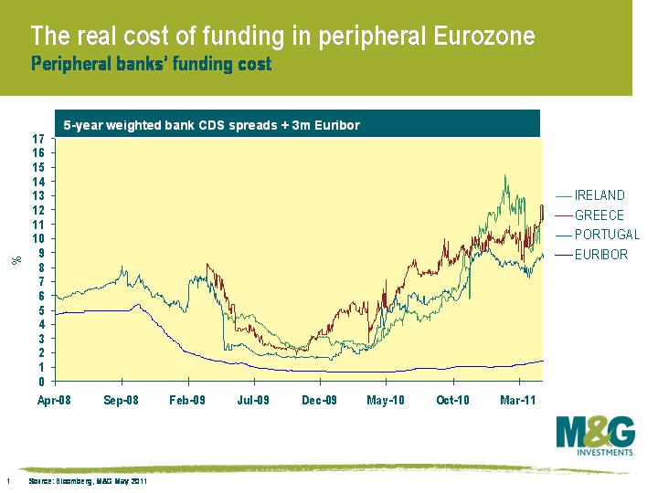 The real cost of funding in perhiperal Eurozone