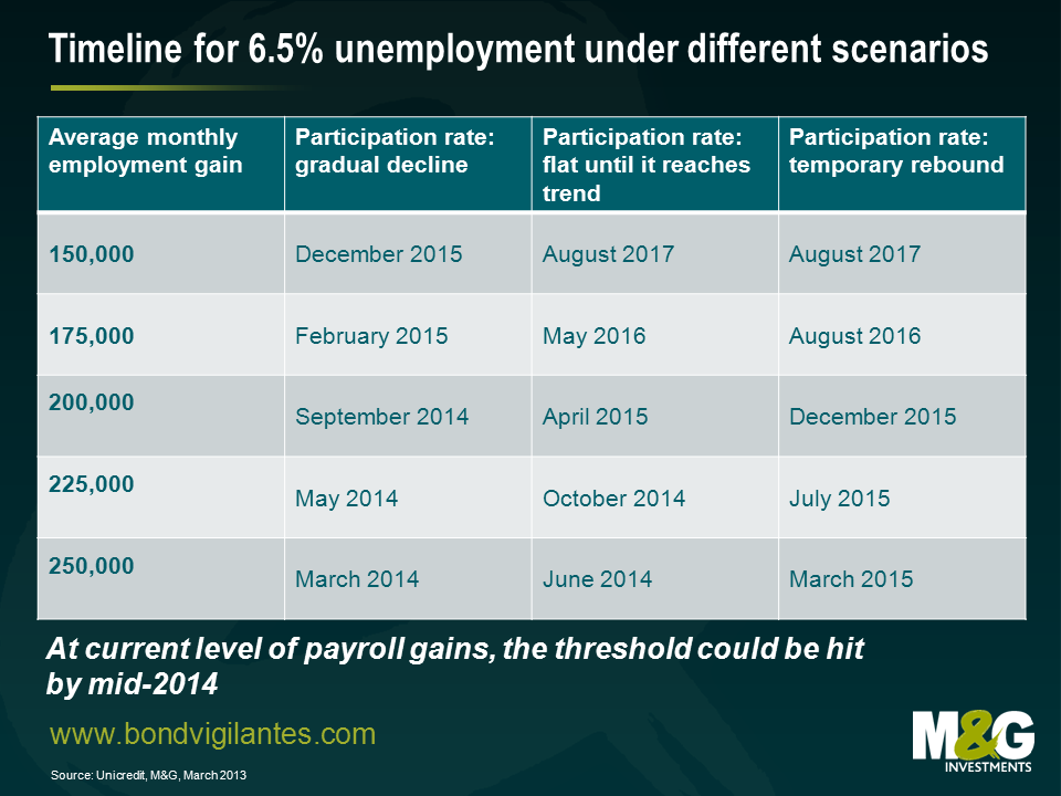 Timeline for 6.5 unemployment under different scenarios
