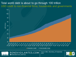 Total world debt is about to go through 100 trillion