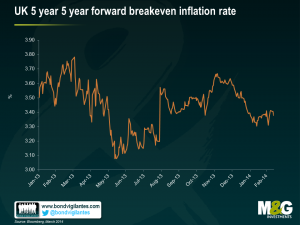 UK 5 year 5 year forward breakeven inflation rate