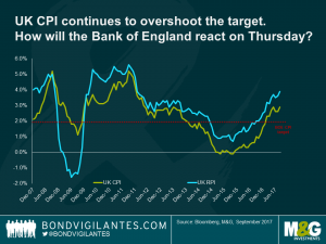 UK CPI continues to overshoot the target