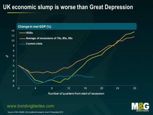 UK economic slump is worse than Great Depression