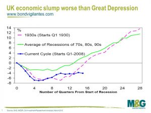 UK economic slump worse than Great Depression