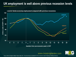 UK employment is well above previous recession levels